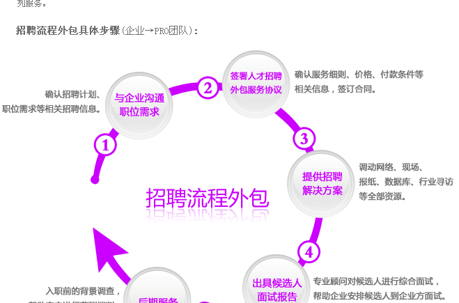 招聘流程外包(RPO（招聘流程外包）)