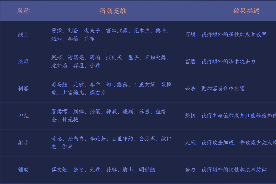 射手(王者榮耀模擬戰職業羈絆之一) 射手(王者榮耀模擬戰職業羈絆之一)