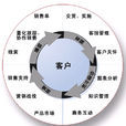 客戶關係管理(管理學辭彙CRM)