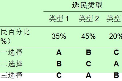 康多塞悖論 康多塞悖論