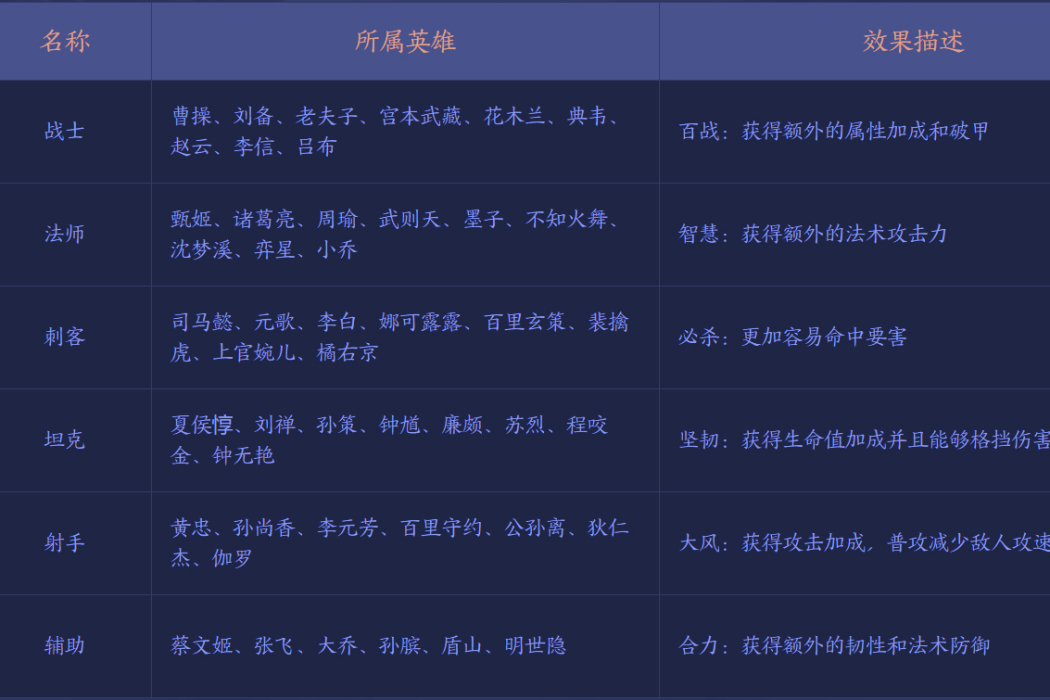 刺客(遊戲《王者榮耀》中模擬戰職業羈絆之一) 刺客(遊戲《王者榮耀》中模擬戰職業羈絆之一)