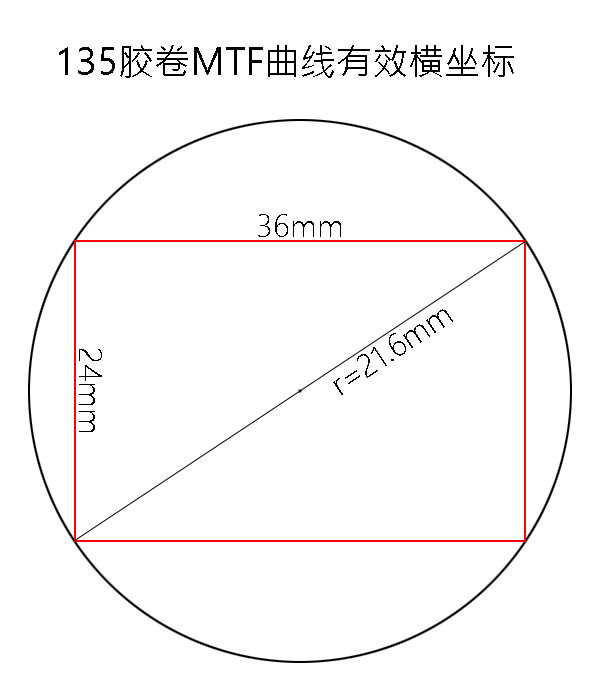135膠捲MTF曲線有效橫坐標