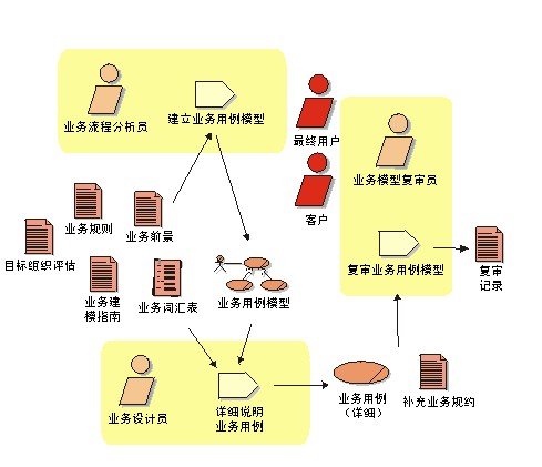 業務建模