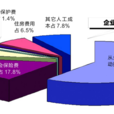 人工成本
