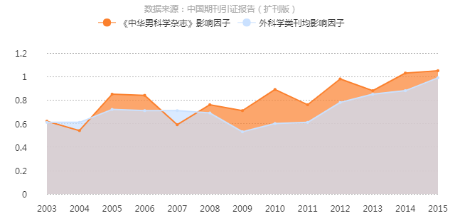 《中華男科學雜誌》影響因子曲線趨勢圖