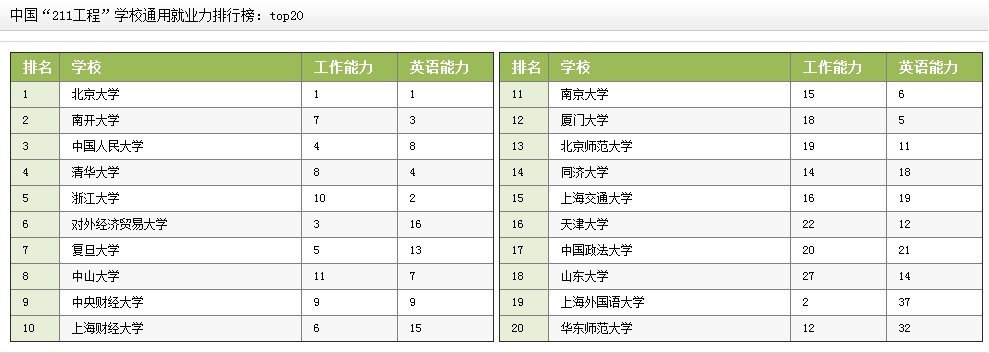 中國“211工程”學校通用就業力排行榜Top20