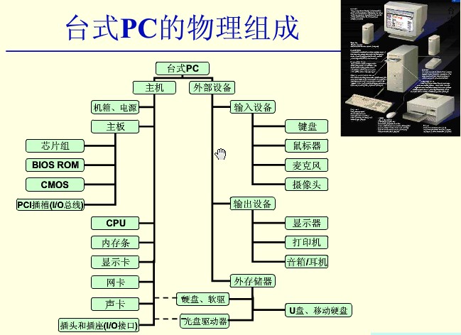台式PC主機硬體組成