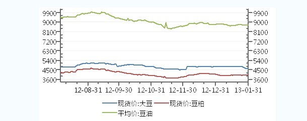 大豆期貨