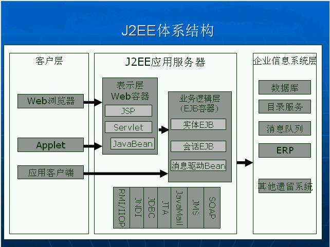 J2EE架構