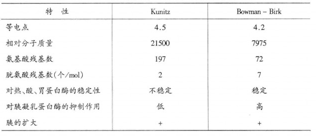 圖2  Kunitz胰蛋白酶與Bowman - Birk胰蛋白酶的特性