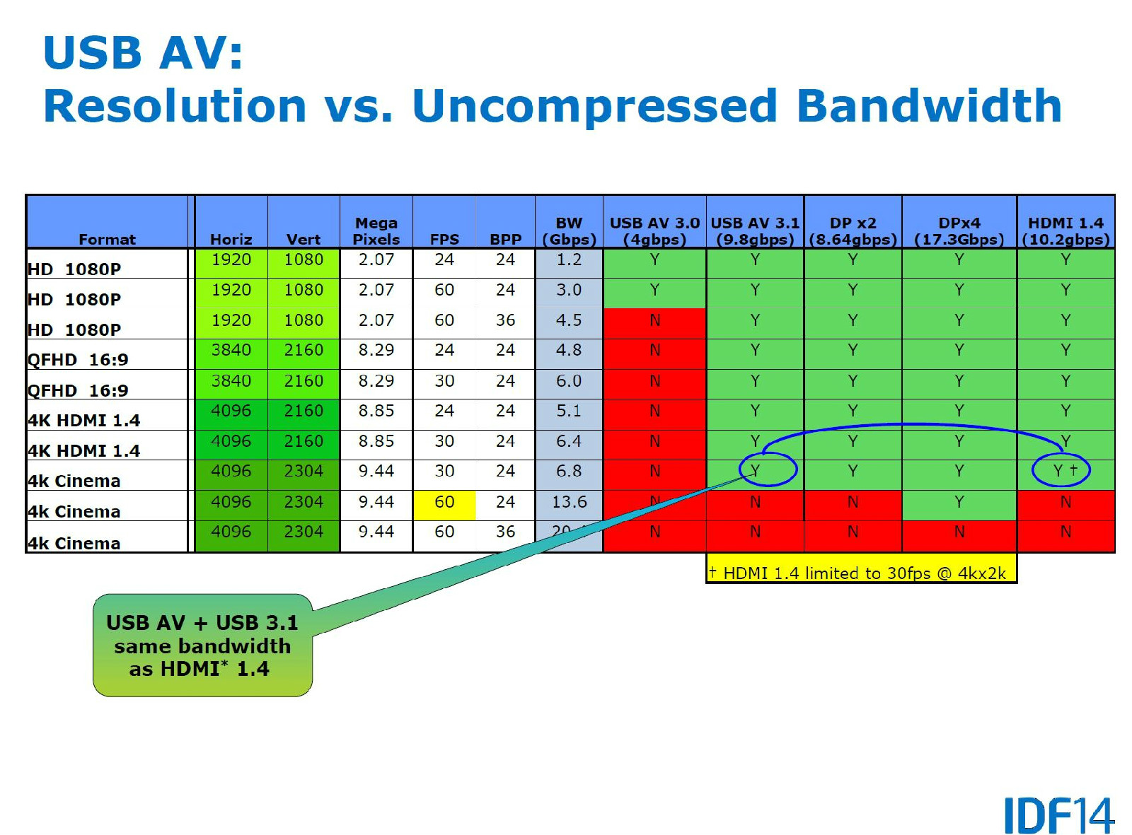 各影音傳輸標準對比（來源：Intel）