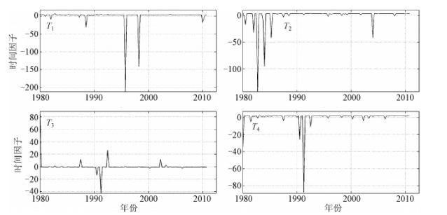 圖2 1980-2010年唐山地震研究區能量場時間因子變化曲線
