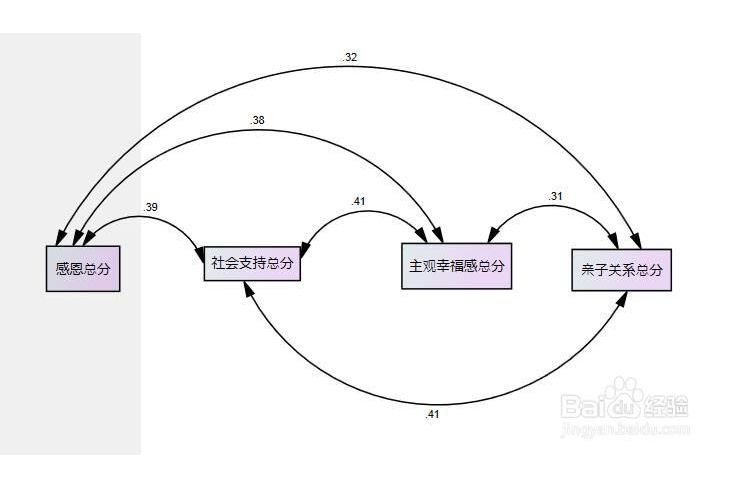 飽和模型(全模型) 飽和模型(全模型)