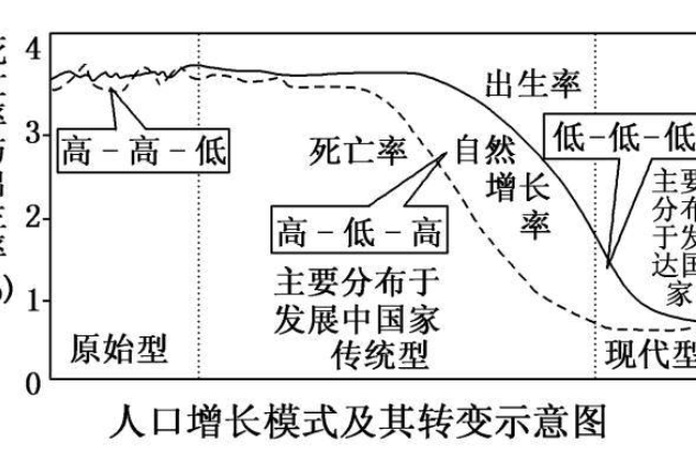 人口增長 人口增長