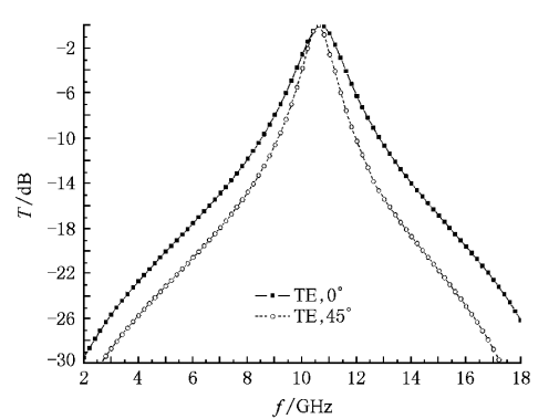 圖1 不同入射角度結構1的頻率回響特性