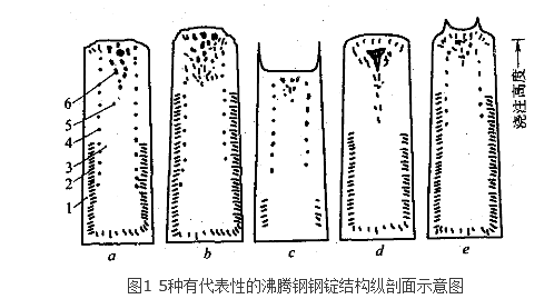 沸騰鋼鋼錠