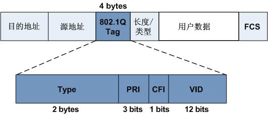 IEEE 802.1Q標準的VLAN幀格式