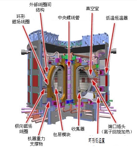 ITER Tokamak 反應堆