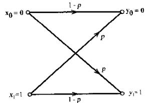 二進制對稱信道的轉移機率圖