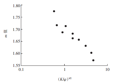 圖4 膠結指數與孔隙結構指數的關係