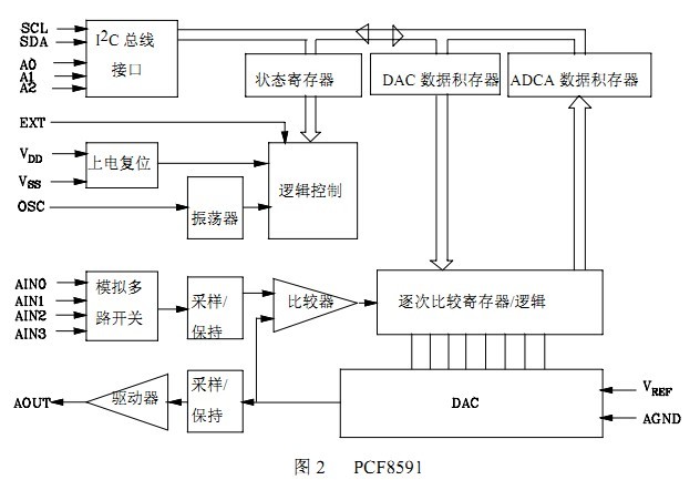 PCF8591原理圖