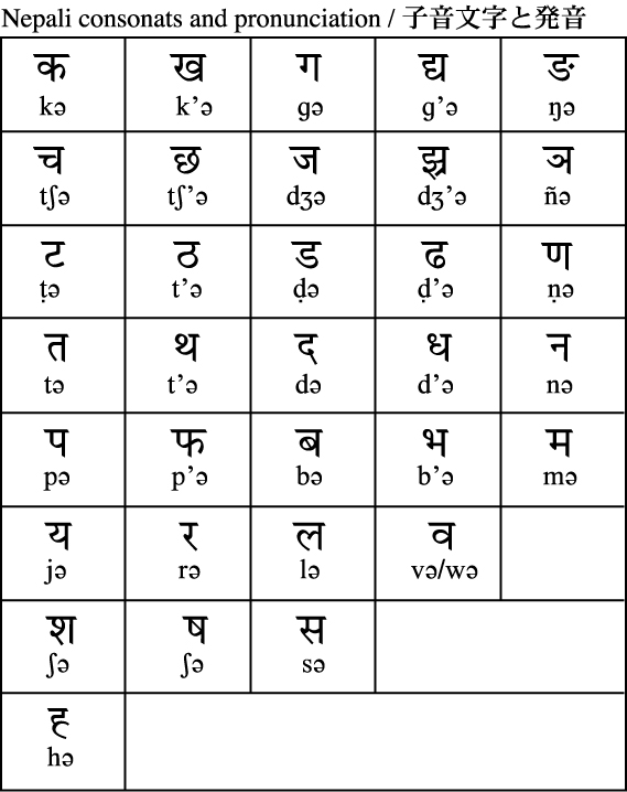 尼泊爾語子音表