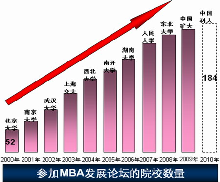 中國MBA發展論壇
