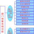 部門預算 部門預算