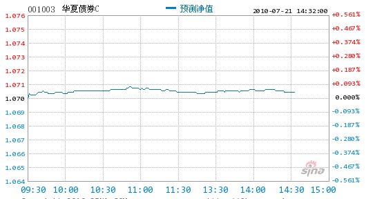 累計淨值走勢