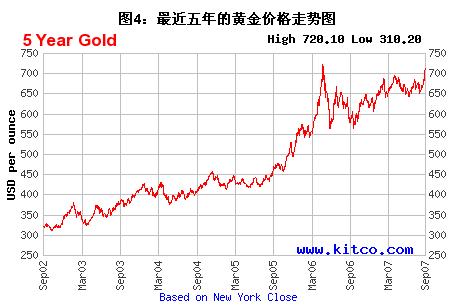 國際黃金市場最近五年的黃金價格走勢圖