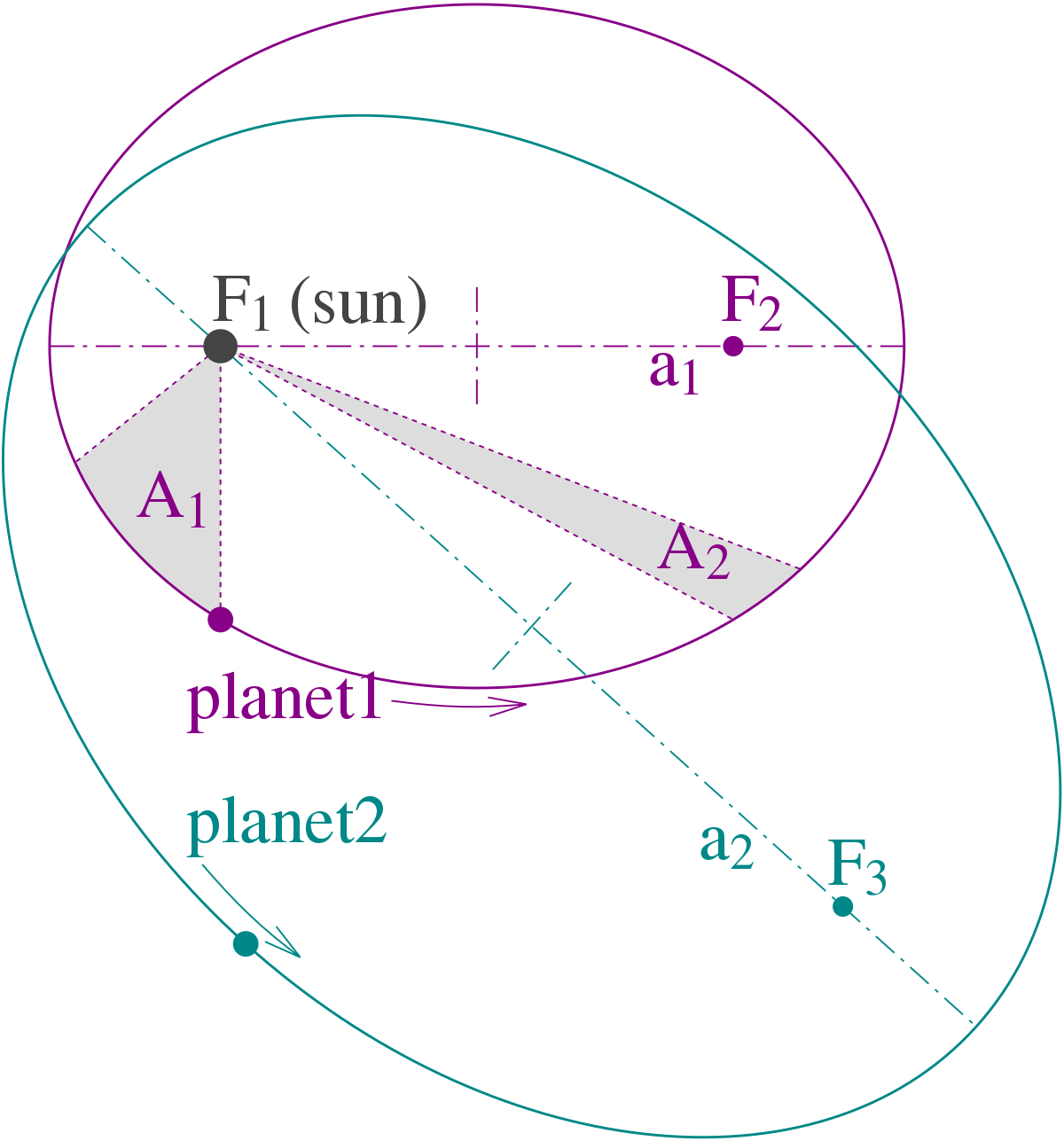 開啟天文學新篇章：克卜勒行星運動定律