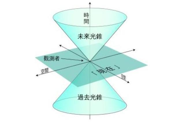 類光矢量 類光矢量