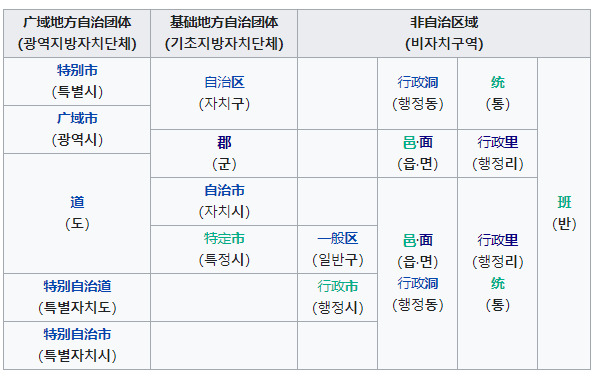 韓國的行政區劃級別