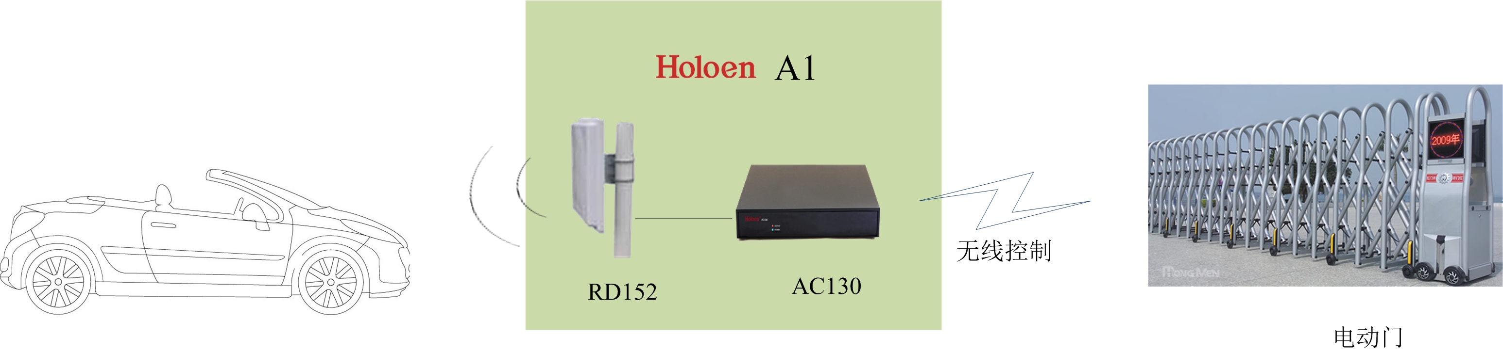Holoen A1電動門自動放行系統