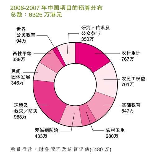 2006--2007年中國樂施會項目的預算分布