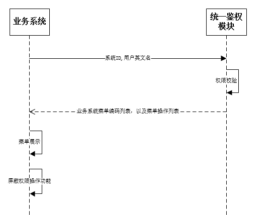 用戶鑒權