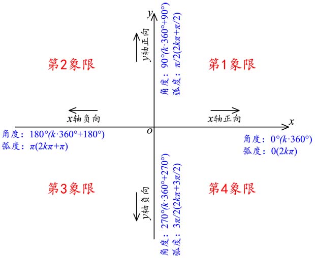 第一象限角