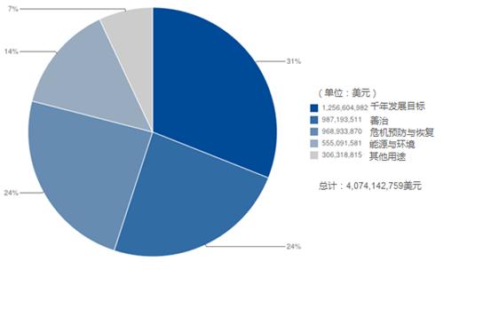 2013年2月項目資金分配情況