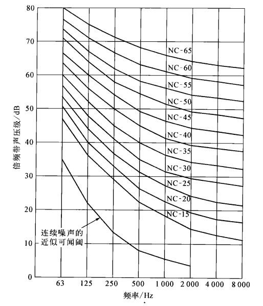 圖1 1957年指定的噪聲標準（NC）曲線