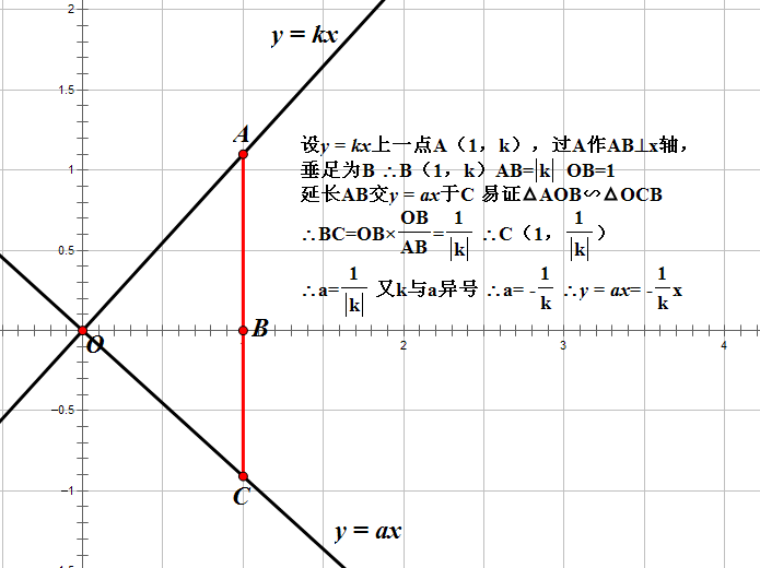求y=kx的過原點的垂線公式。