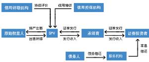 不良資產證券化