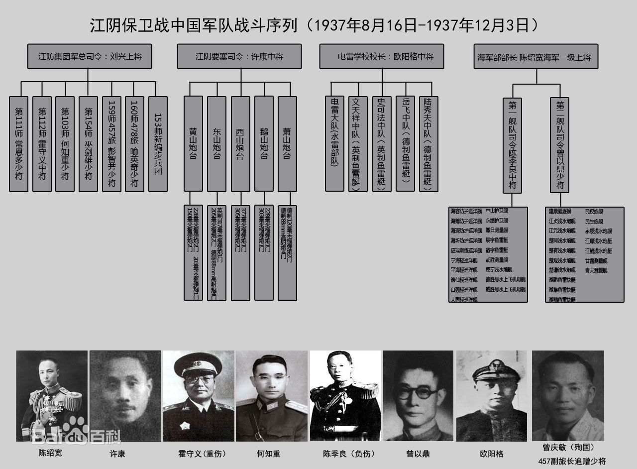 中國參戰序列