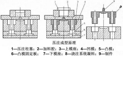 壓注成形 壓注成形