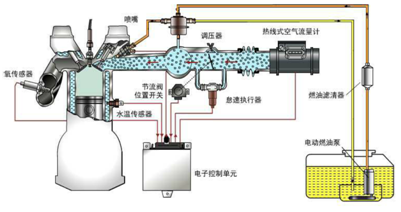圖1-1電控汽油噴射系統
