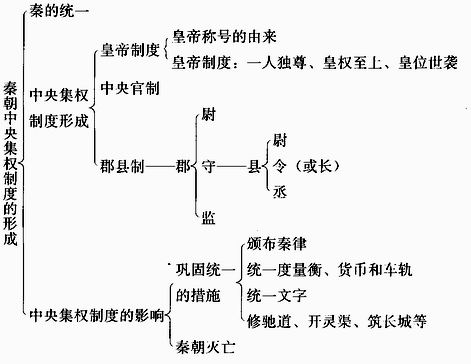 秦朝中央官職