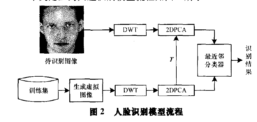 人臉識別模型流程