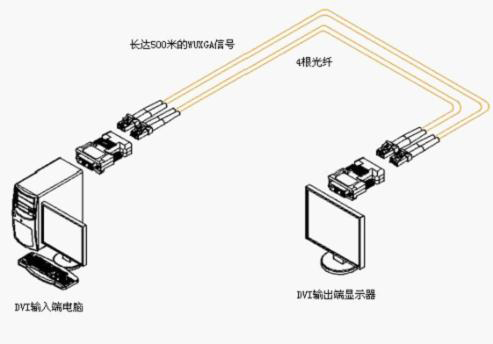HDMI/DVI光纖延長器連線套用