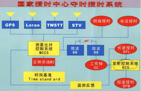 中國科學院國家授時中心守時授時系統