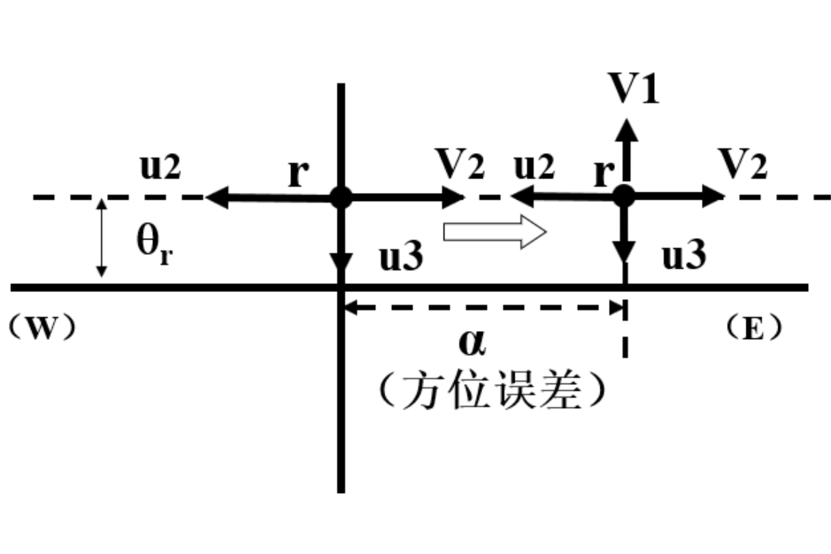 緯度誤差 緯度誤差