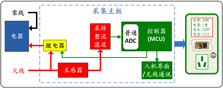 採用MCU集成ADC實現節能智慧型插座